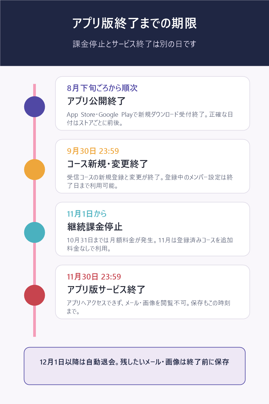 AKB48 Mailアプリ版の公開終了から自動退会までの主要日程をまとめたタイムライン