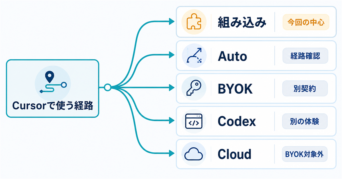 Cursorで使う経路を組み込み、Auto、BYOK、Codex、Cloudの5種類に分けた図
