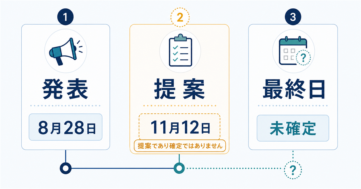 発表は8月28日、停止日の提案は11月12日、最終日は未確定と示す3段階の図