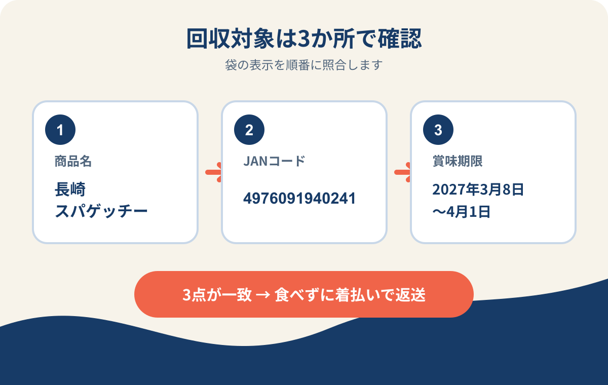 長崎スパゲッチーの商品名、JANコード、賞味期限を照合する3点確認図