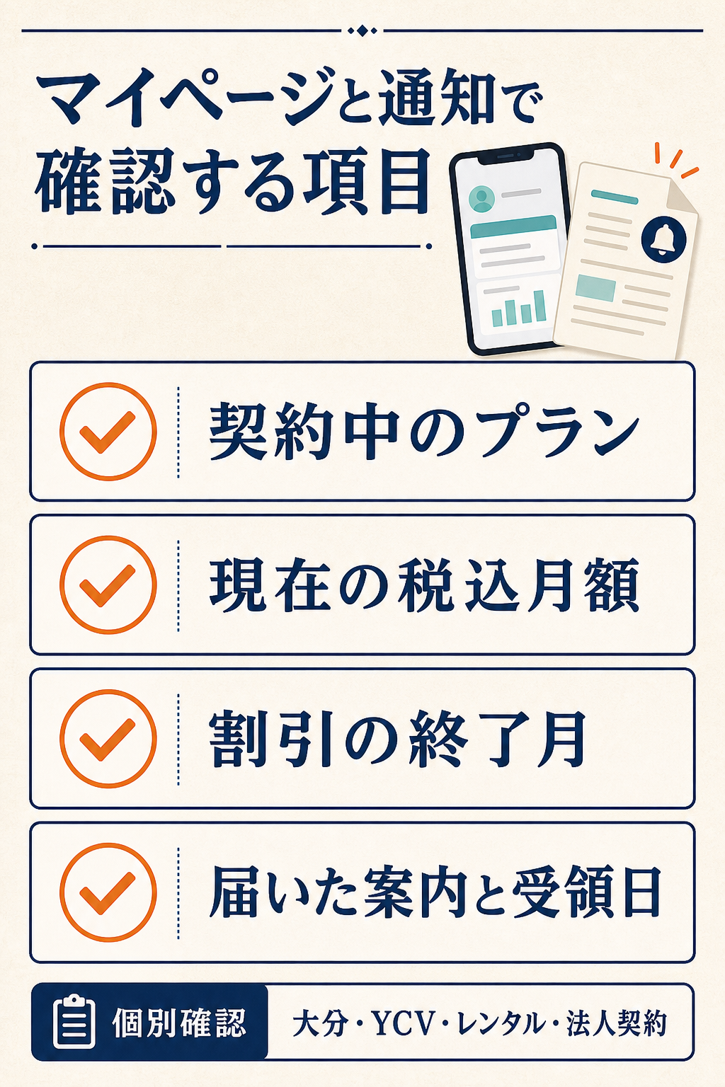 マイページと通知で確認する契約プラン、税込月額、割引終了月、届いた案内と受領日のチェック項目
