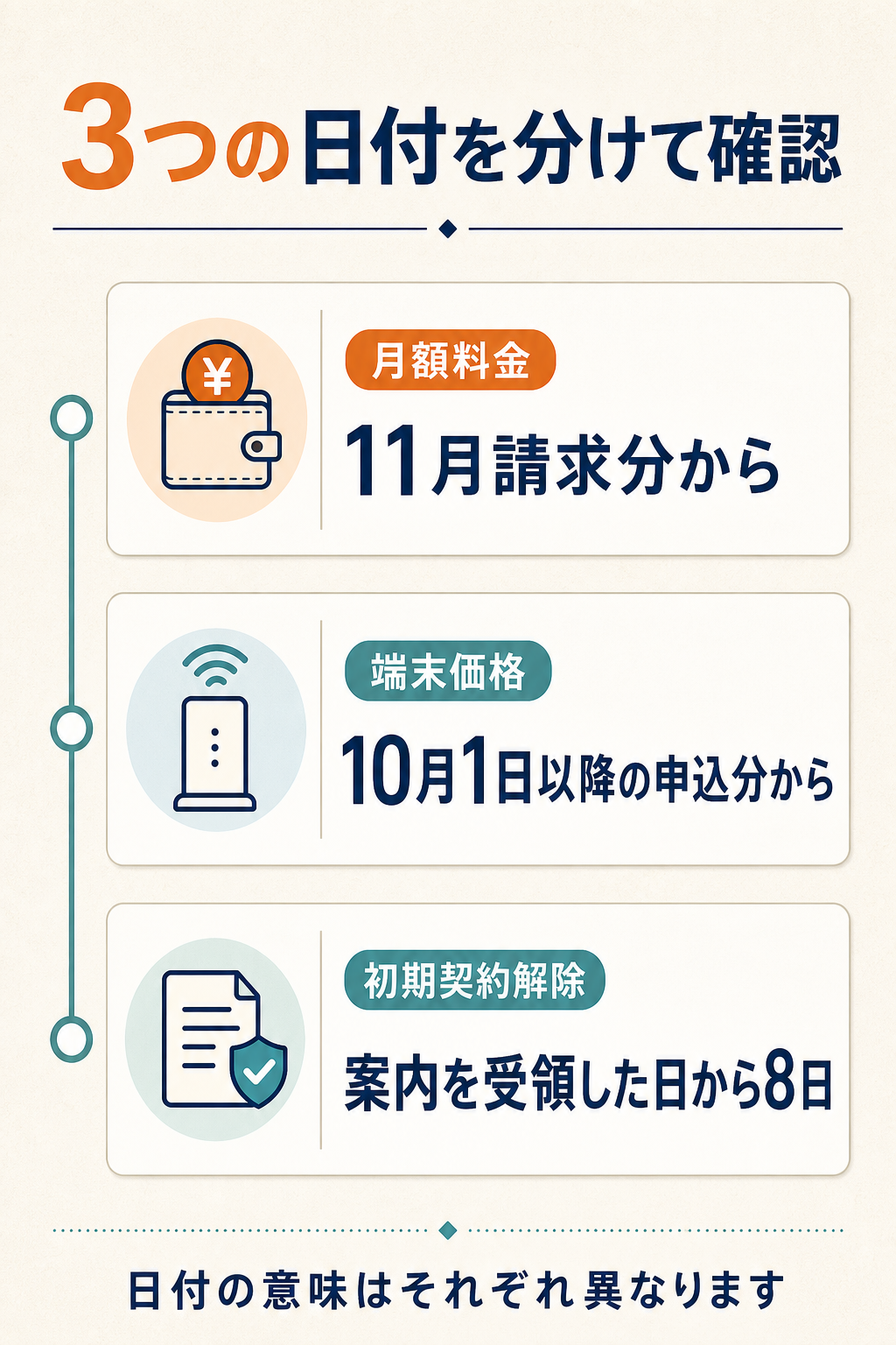 月額料金は11月請求分、端末価格は10月1日以降の申込分、初期契約解除は案内受領日から8日と示したタイムライン