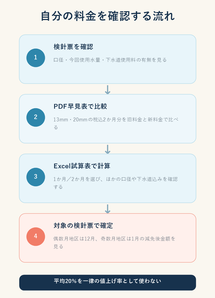 検針票から口径と使用水量を確認し、早見表または試算表で新料金を見る流れ