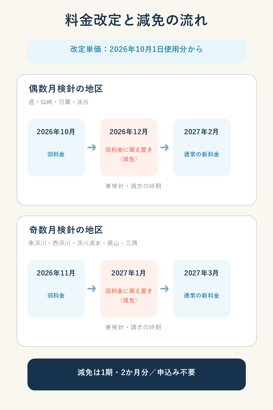 偶数月・奇数月検針地区の旧料金、減免、通常新料金への移行時期