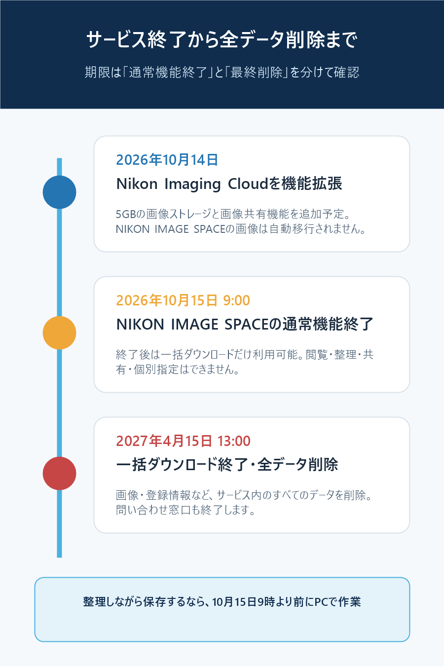 NIKON IMAGE SPACE終了から全データ削除までの主要日程をまとめたタイムライン