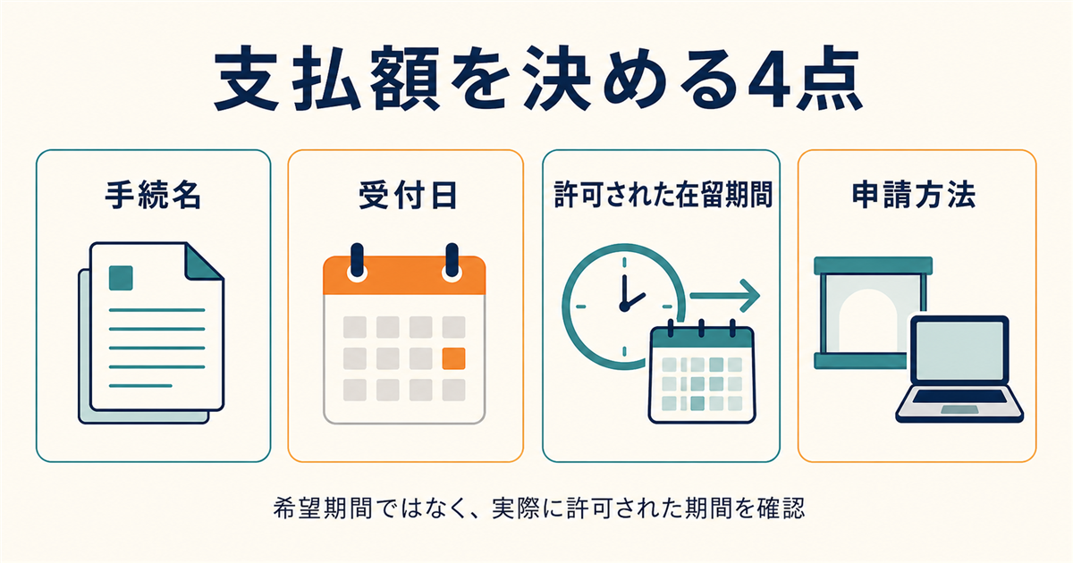 支払額を決める手続名、受付日、許可された在留期間、申請方法の4点を示す図