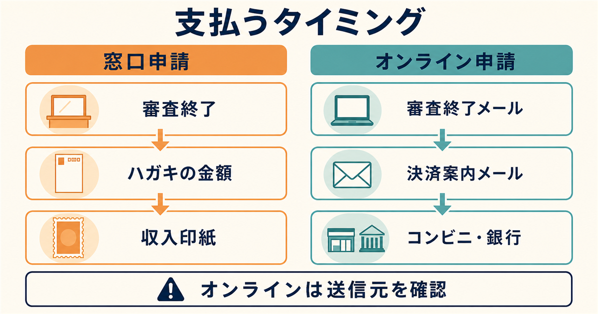 窓口申請はハガキの金額を収入印紙で、オンライン申請は決済案内メール後にコンビニまたは銀行で支払う流れを示す図