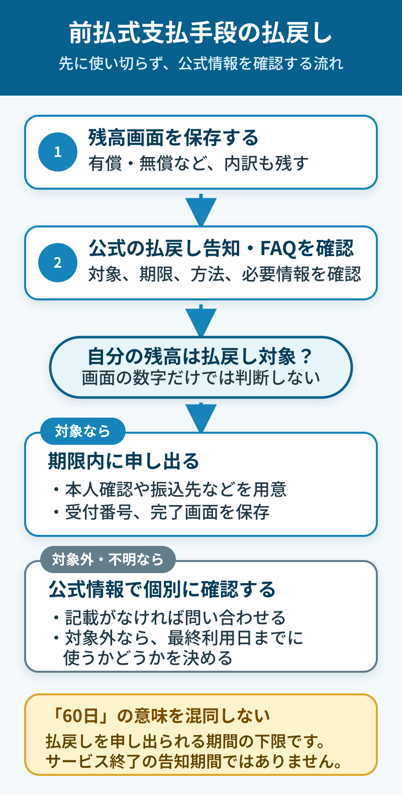 前払式支払手段の払戻しを確認する流れ。残高画面を保存し、公式告知やFAQで対象・期限・方法を確認。対象なら期限内に申し出て控えを保存し、対象外または不明なら公式へ確認する。