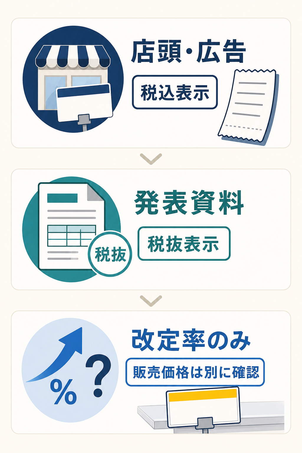 店頭・広告の税込表示、発表資料の税抜表示、改定率だけの発表を縦3段で整理した図