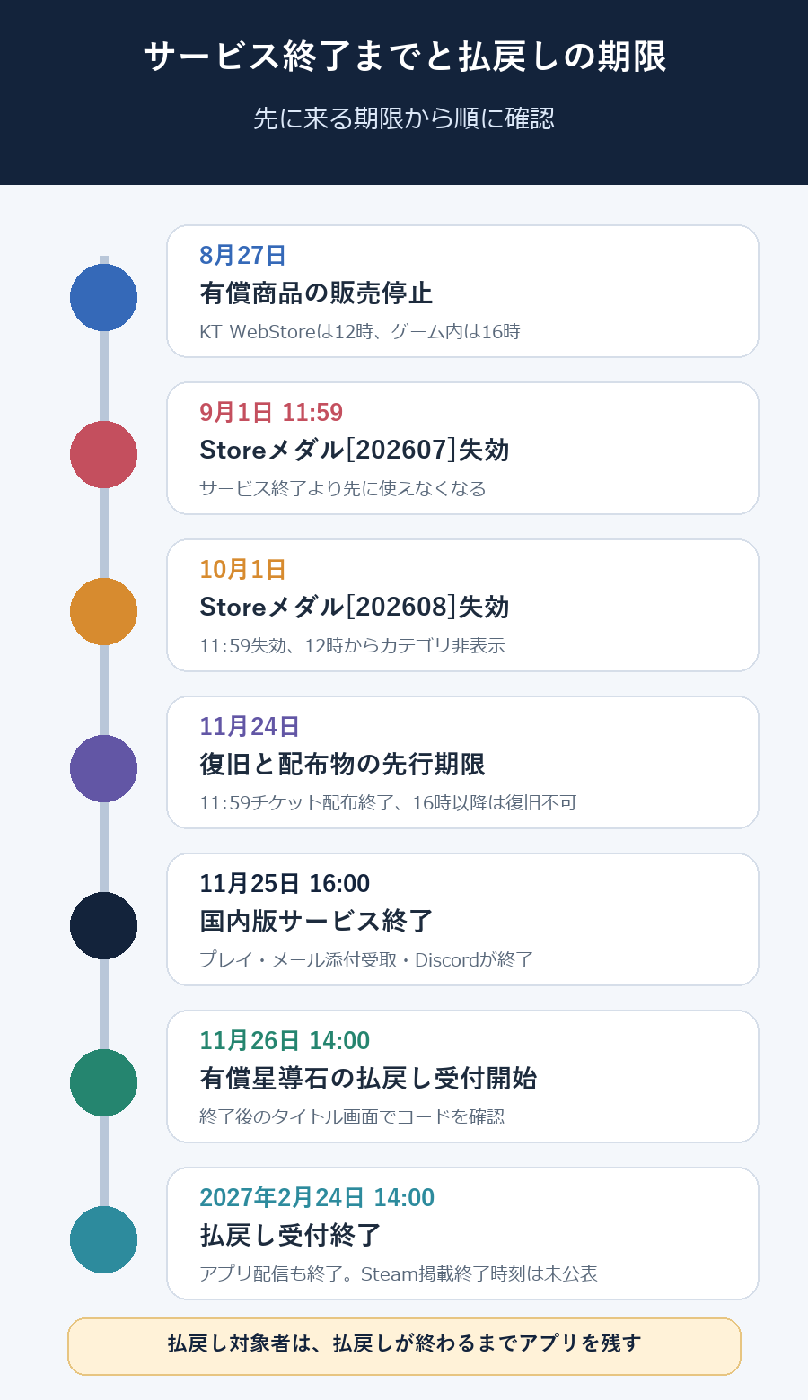 サービス終了までと有償星導石の払戻しに関する期限タイムライン