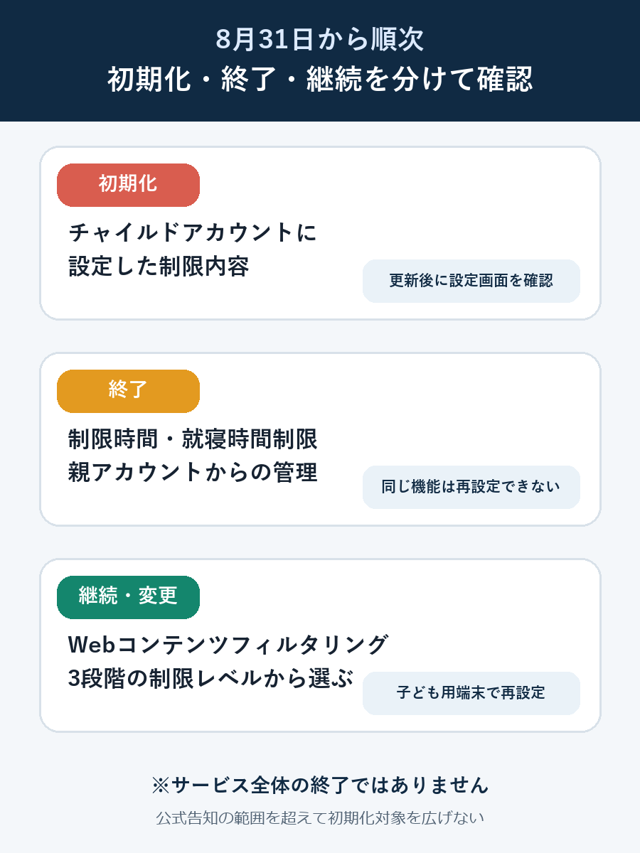 8月31日から初期化される設定、終了する3機能、継続するWebフィルタリングの比較