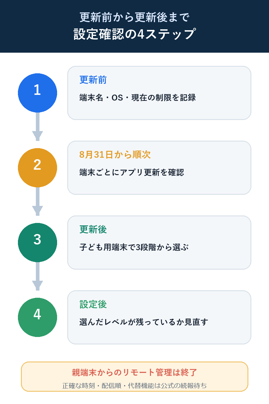 更新前の設定記録から更新後に子ども用端末で再設定するまでの4ステップ