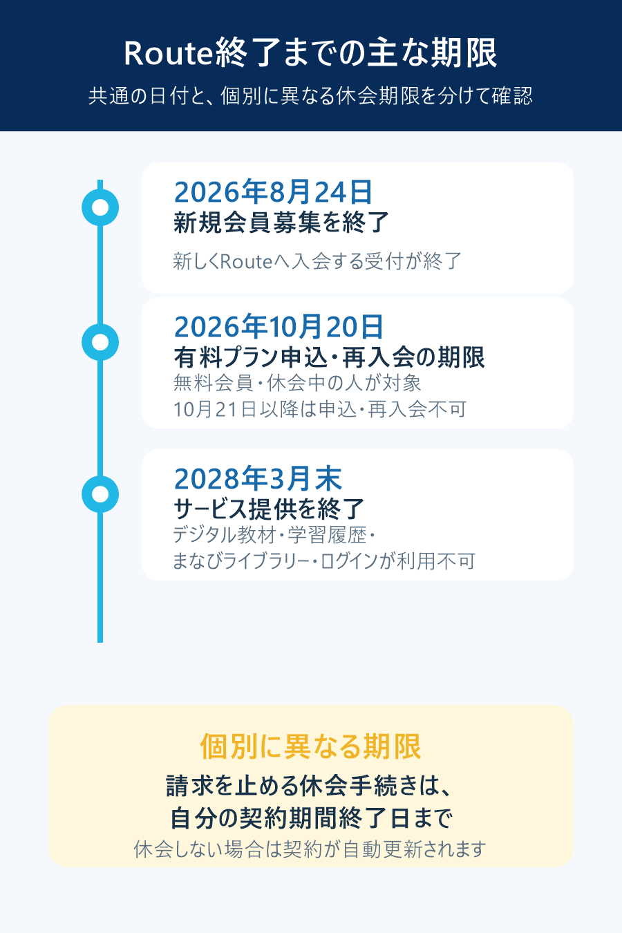 進研ゼミ√Route終了までの固定期限と個別の休会期限をまとめたタイムライン