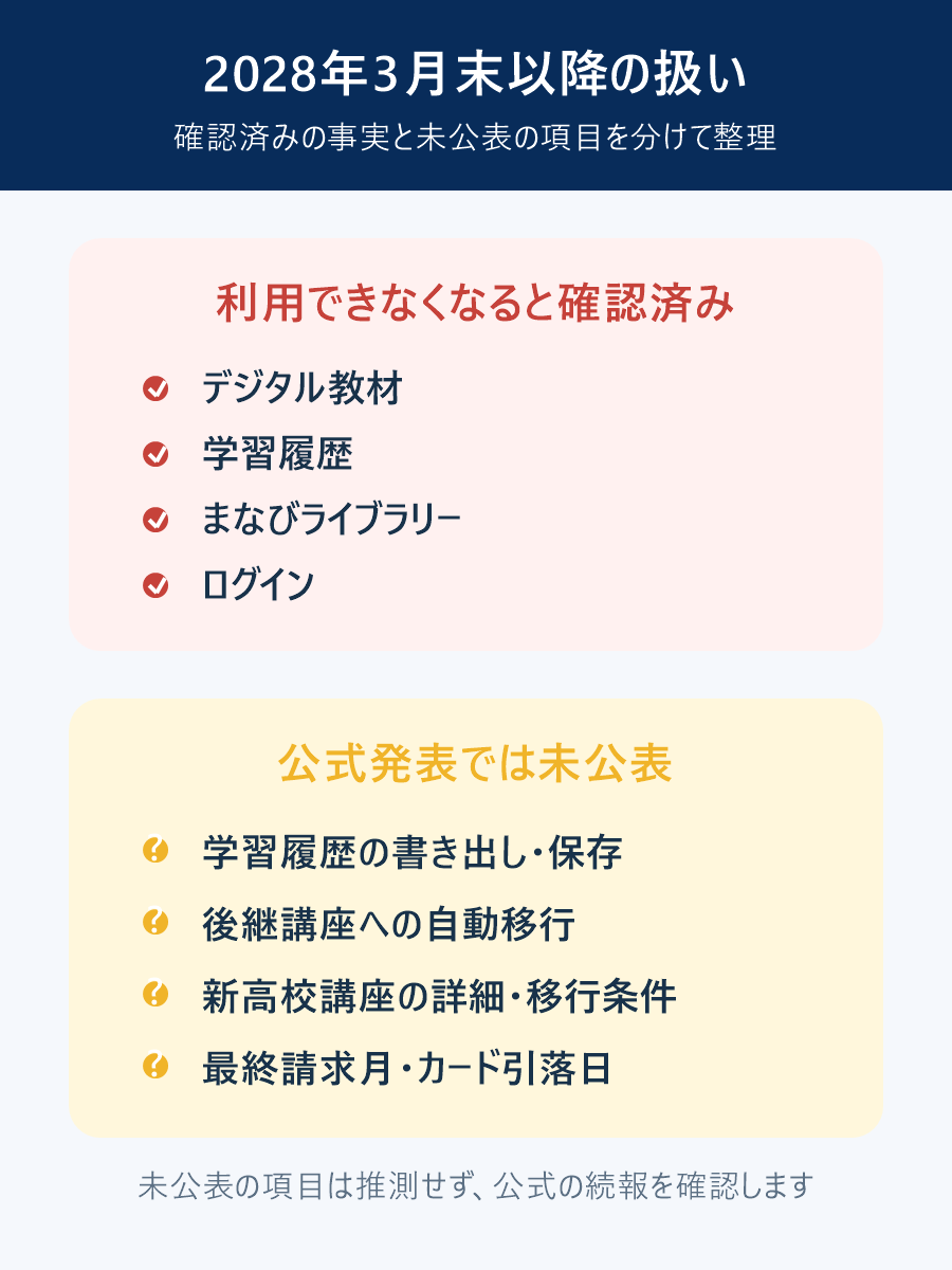 2028年3月末以降に利用できない項目と公式未公表の項目を分けた図