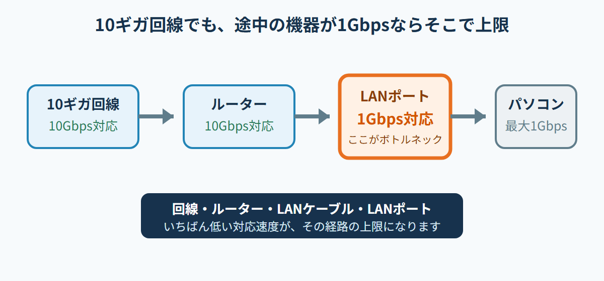10ギガ回線でもLANポートが1Gbps対応なら、そこがボトルネックになることを示す図