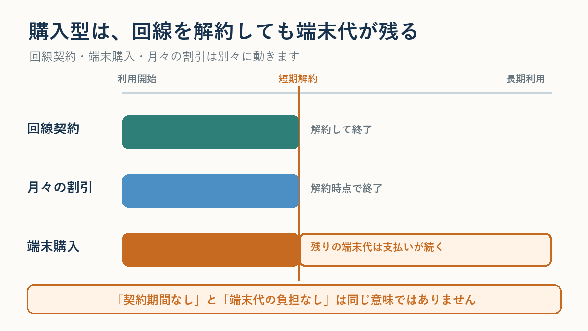 購入型ホームルーターを短期解約すると月々の割引が終わり、端末代の負担が残ることを示した図