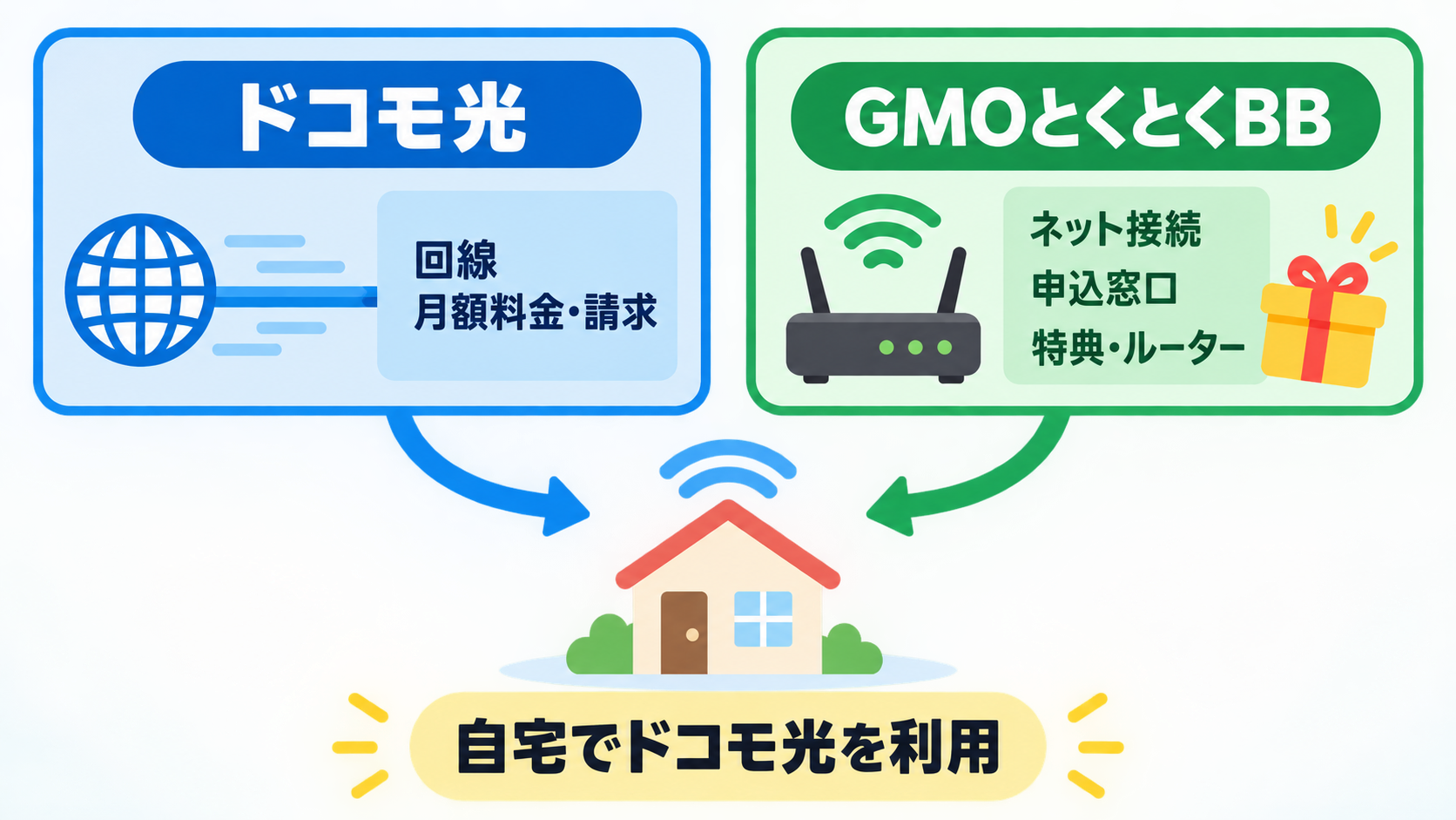 ドコモ光とGMOとくとくBBの役割を示す図