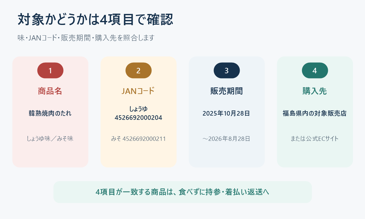 焼肉のたれの商品名、JANコード、販売期間、購入先を照合する4項目確認図