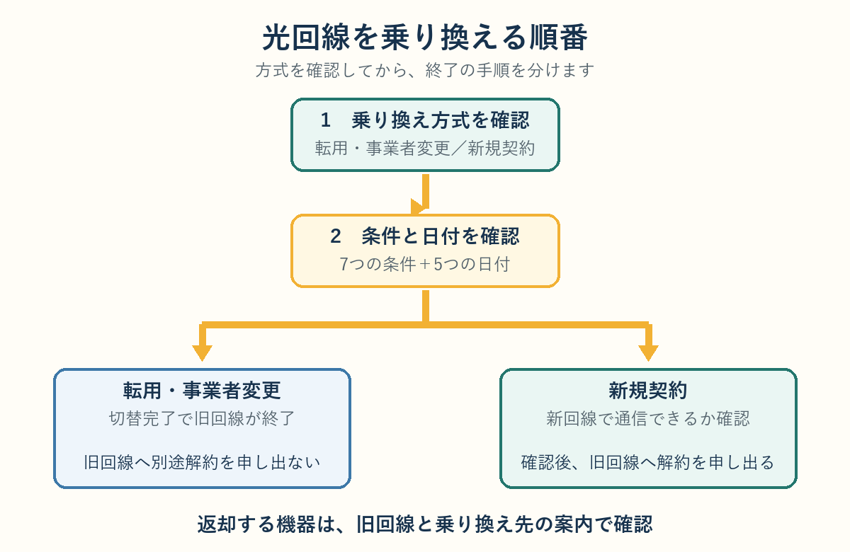 光回線の乗り換え手順が転用・事業者変更と新規契約で分かれることを示す図