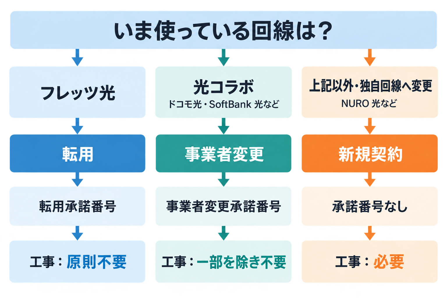 いま使っている回線と乗り換え先の組み合わせから、転用・事業者変更・新規契約のどれに当たるかを判定する分岐図