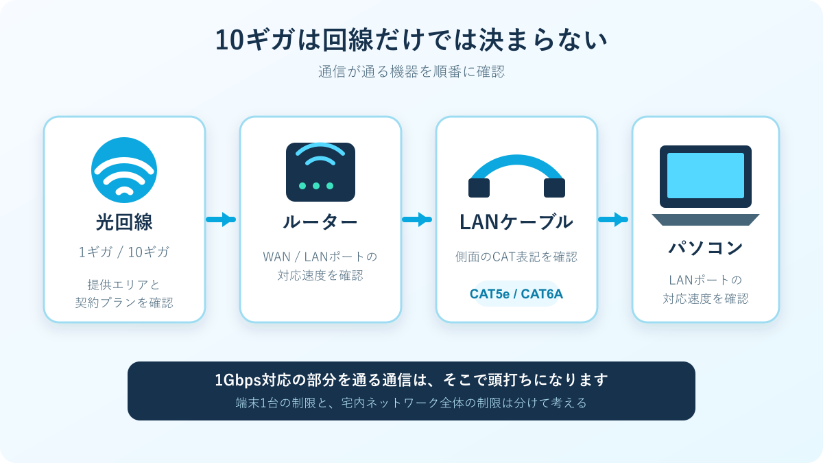 光回線の1ギガと10ギガで必要になる宅内機器の違いを示した図