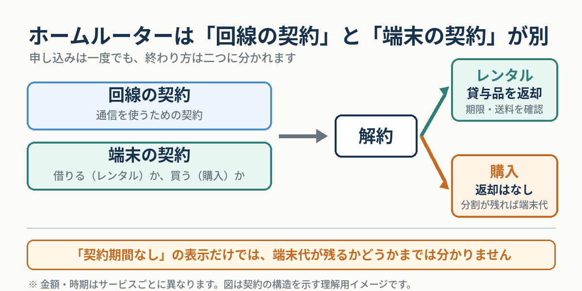 ホームルーターの回線契約と端末契約が別々に動き、解約後は返却か端末代の確認へ分かれることを示す図