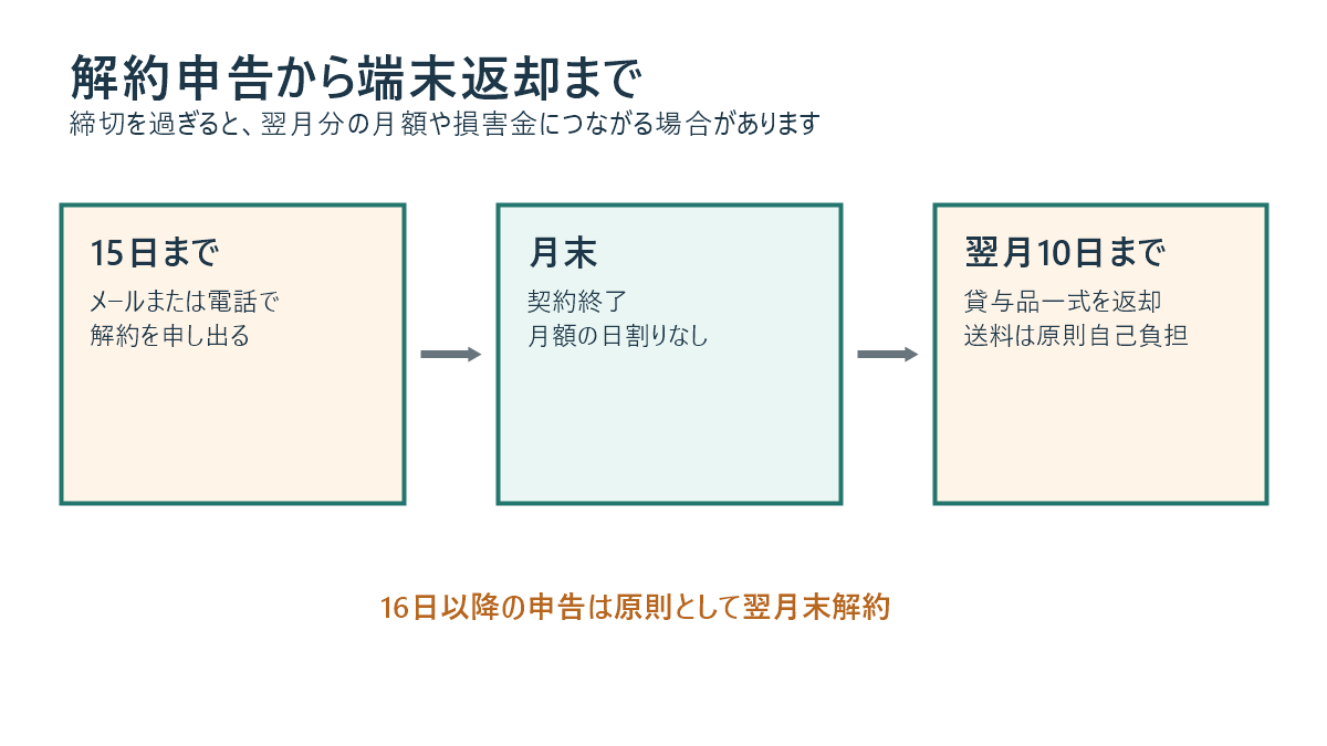 おきらくホームWi-Fiの解約申告と返却期限