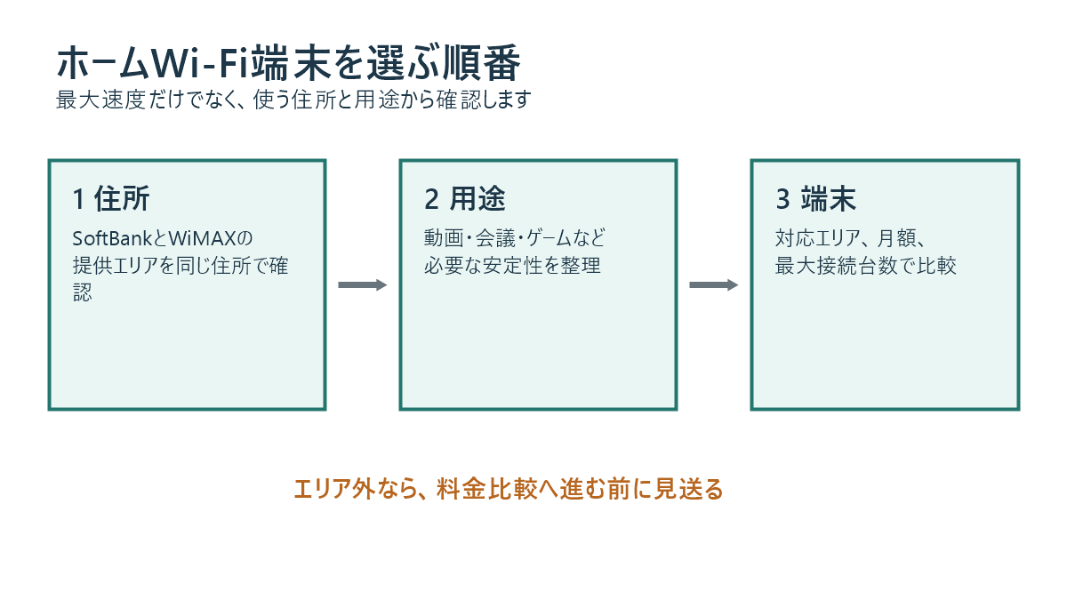 SoftBankとWiMAXのエリアを同じ住所で確認し、用途と料金で端末を選ぶ流れ