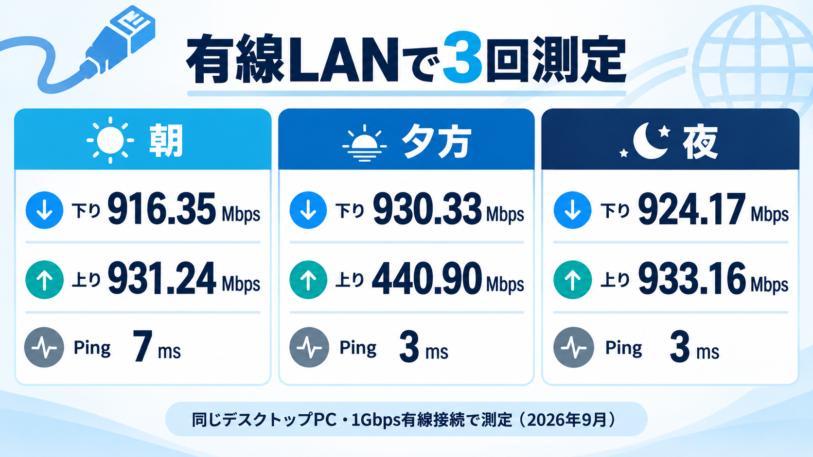 NURO光を1Gbps有線接続で朝・夕方・夜に測定した速度の比較