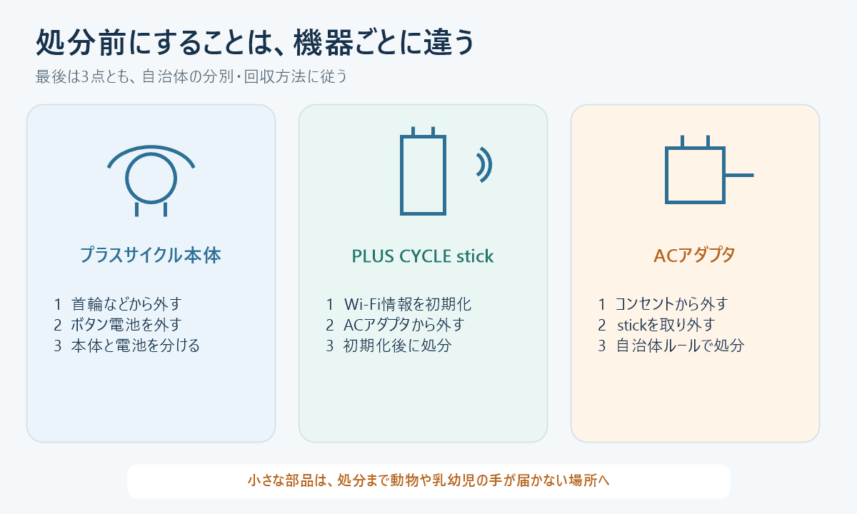 プラスサイクル本体、PLUS CYCLE stick、ACアダプタの処分前の作業を比較した図