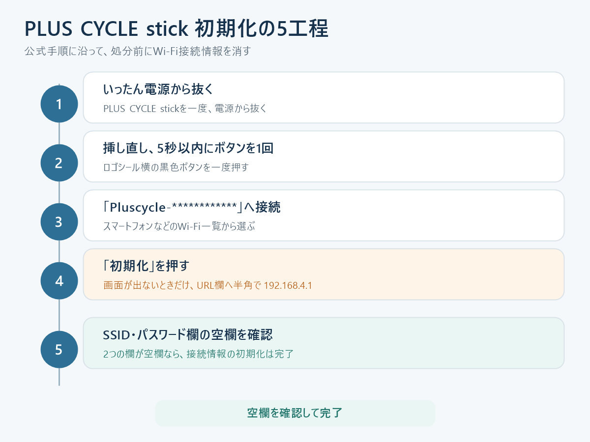 PLUS CYCLE stickのWi-Fi接続情報を初期化する公式5工程の図