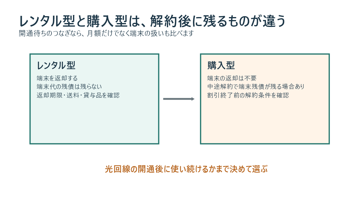 レンタル型ホームルーターと端末購入型ホームルーターの解約後の違い