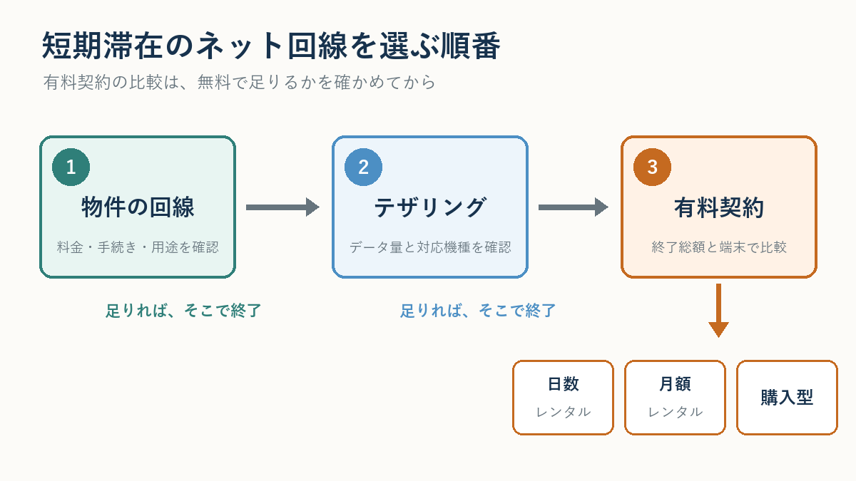短期滞在のネット回線を、物件の回線、テザリング、有料契約の順で選ぶ流れ