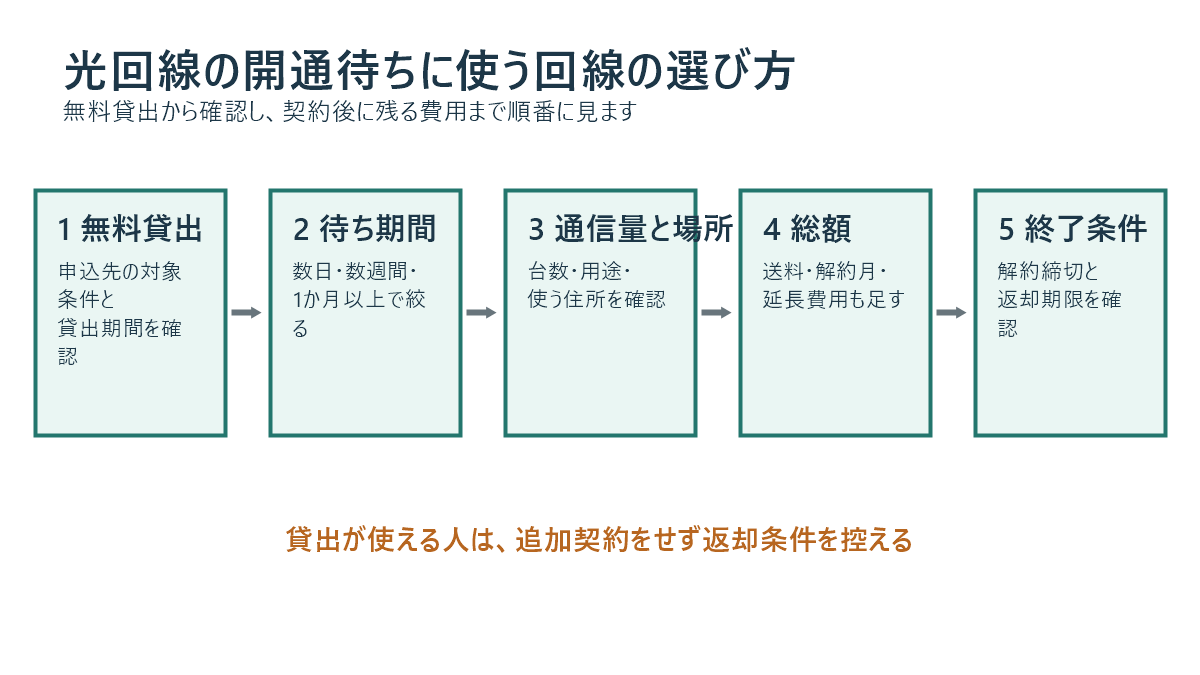 光回線の開通待ちに使う回線を、無料貸出、待ち期間、通信量、総額、終了条件の順で選ぶ流れ