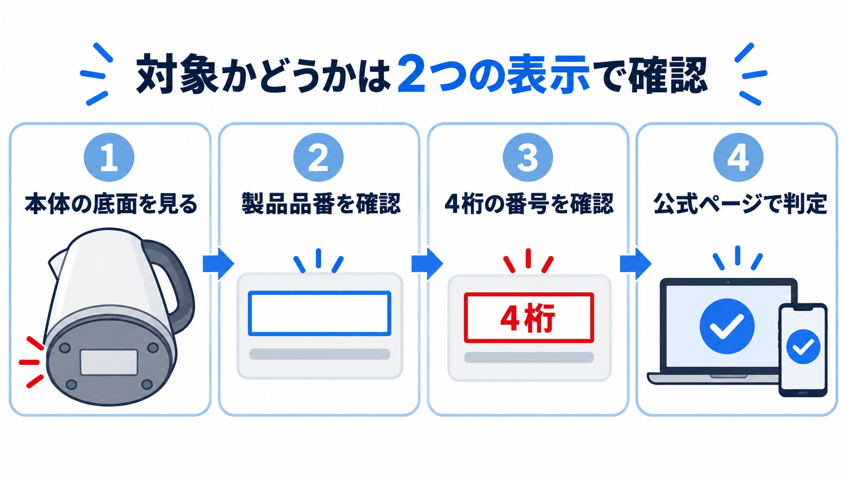 電気ケトルの底面で製品品番と4桁の番号を確認し、公式ページで判定する流れ